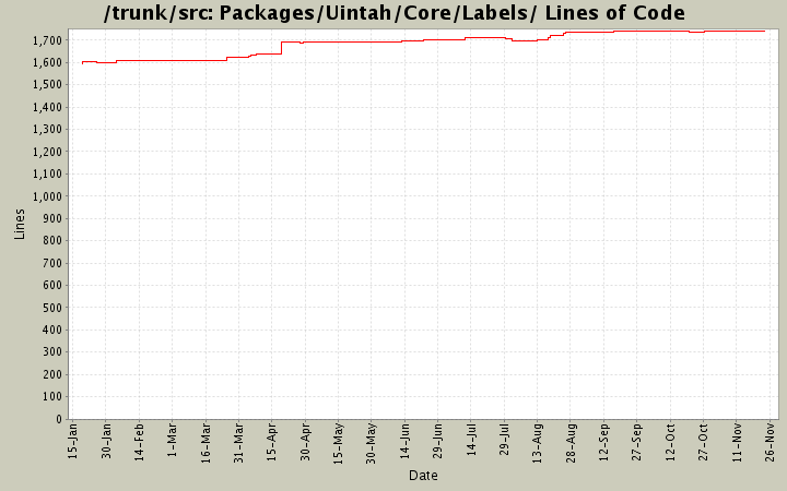 Packages/Uintah/Core/Labels/ Lines of Code