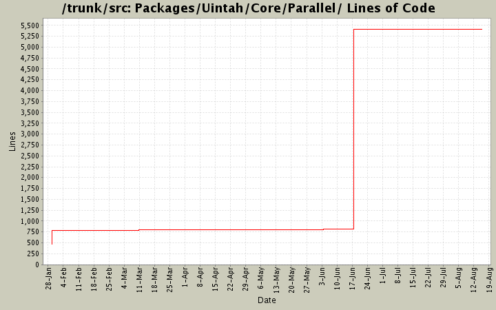 Packages/Uintah/Core/Parallel/ Lines of Code