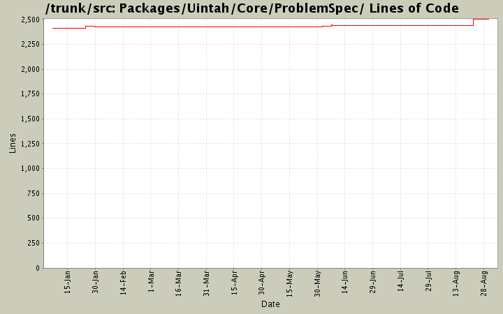 Packages/Uintah/Core/ProblemSpec/ Lines of Code
