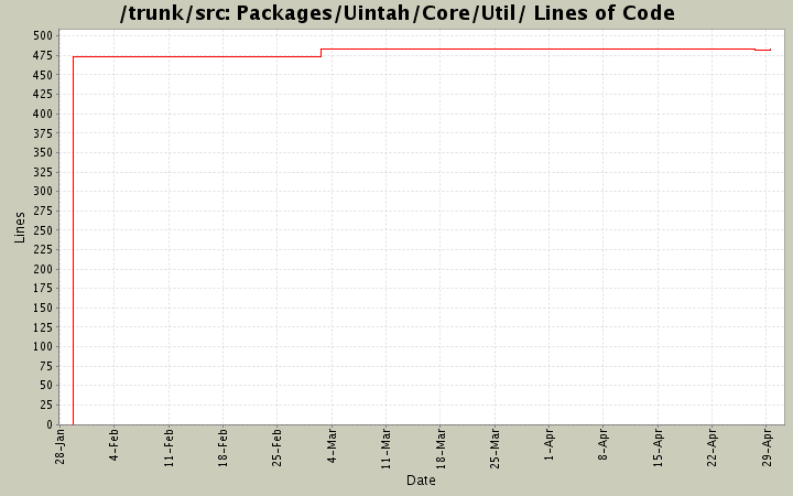 Packages/Uintah/Core/Util/ Lines of Code