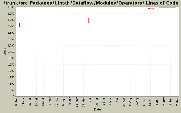 Packages/Uintah/Dataflow/Modules/Operators/ Lines of Code