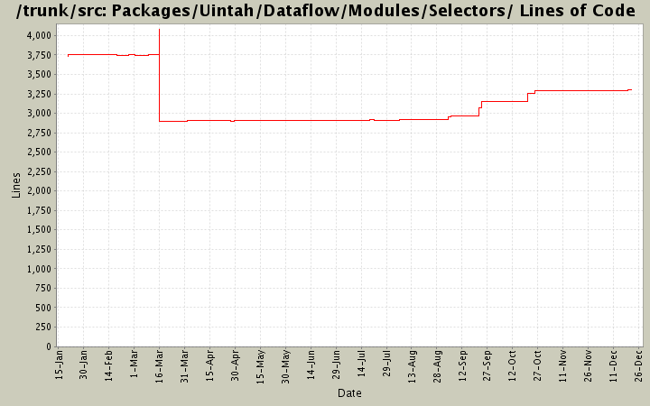Packages/Uintah/Dataflow/Modules/Selectors/ Lines of Code