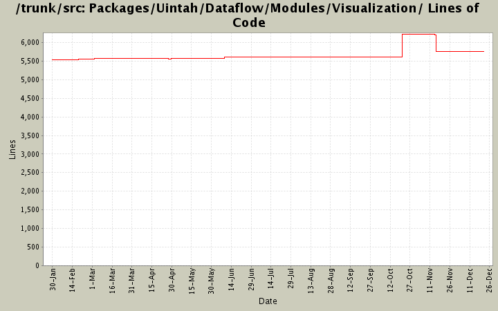 Packages/Uintah/Dataflow/Modules/Visualization/ Lines of Code
