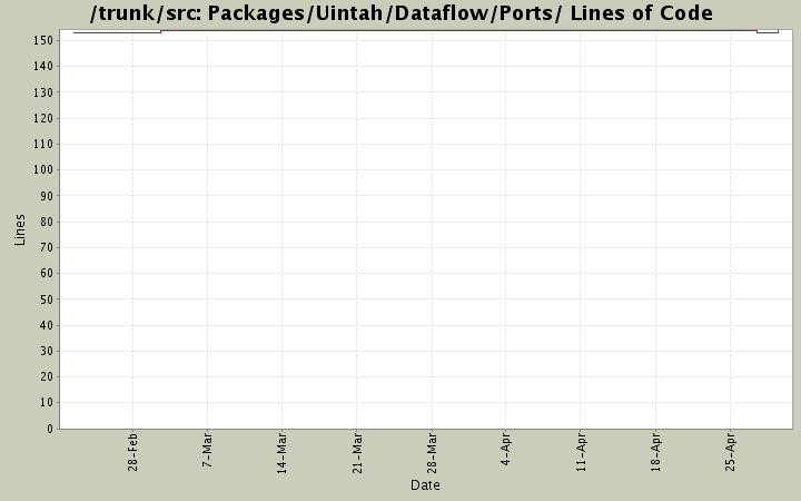 Packages/Uintah/Dataflow/Ports/ Lines of Code