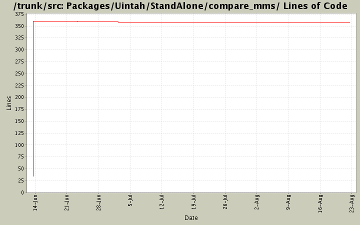 Packages/Uintah/StandAlone/compare_mms/ Lines of Code