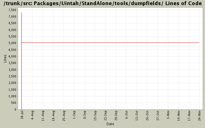 Packages/Uintah/StandAlone/tools/dumpfields/ Lines of Code