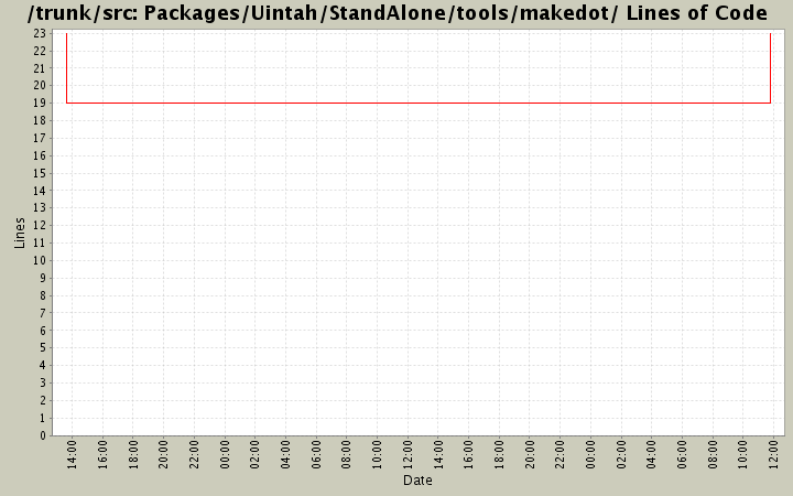 Packages/Uintah/StandAlone/tools/makedot/ Lines of Code