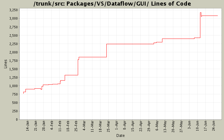 Packages/VS/Dataflow/GUI/ Lines of Code