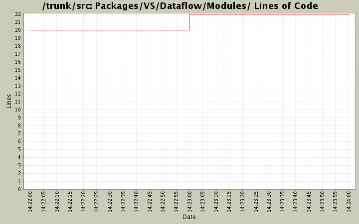 Packages/VS/Dataflow/Modules/ Lines of Code