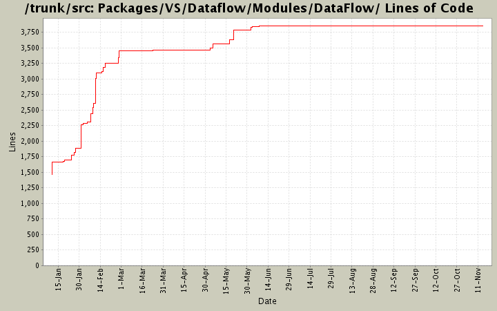Packages/VS/Dataflow/Modules/DataFlow/ Lines of Code
