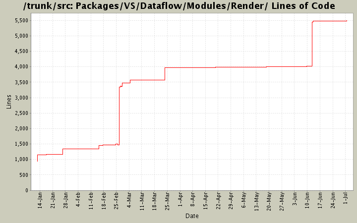 Packages/VS/Dataflow/Modules/Render/ Lines of Code