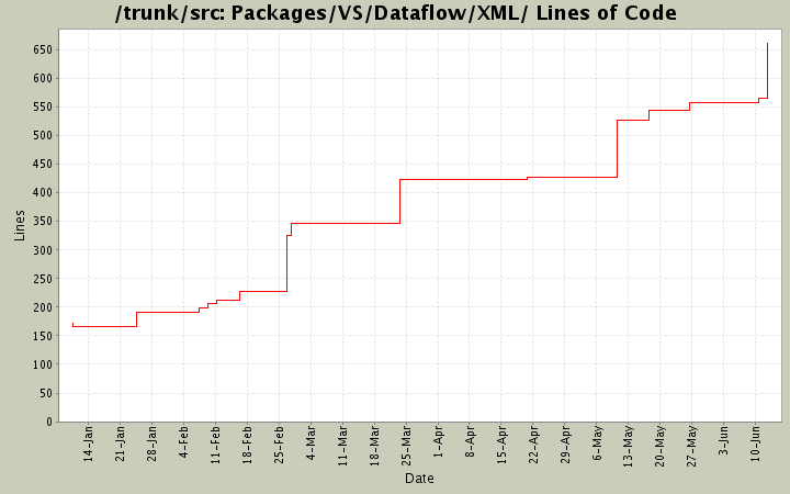 Packages/VS/Dataflow/XML/ Lines of Code
