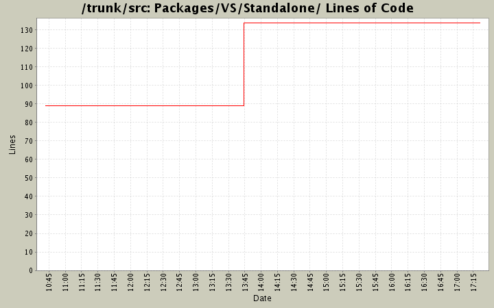 Packages/VS/Standalone/ Lines of Code