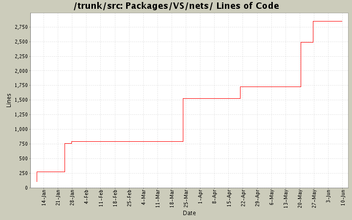 Packages/VS/nets/ Lines of Code