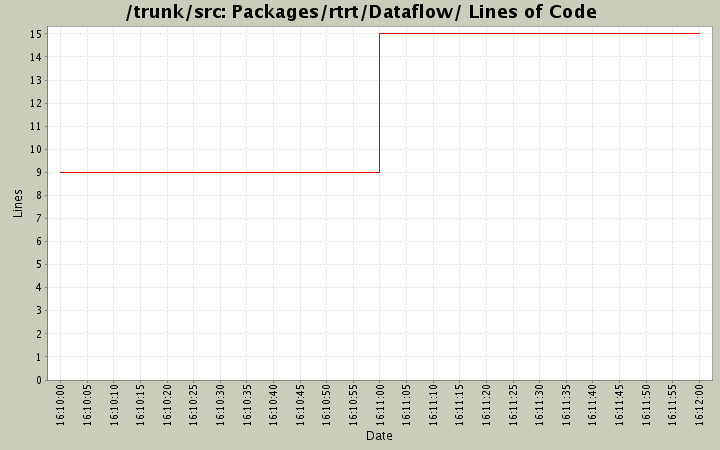 Packages/rtrt/Dataflow/ Lines of Code