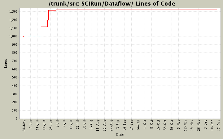 SCIRun/Dataflow/ Lines of Code