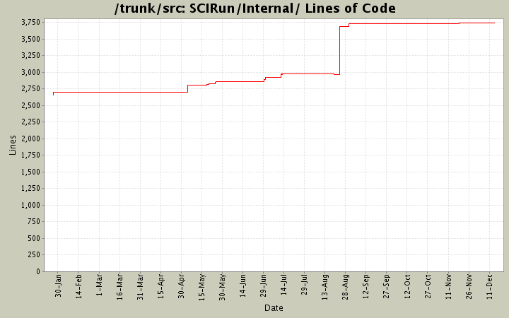 SCIRun/Internal/ Lines of Code