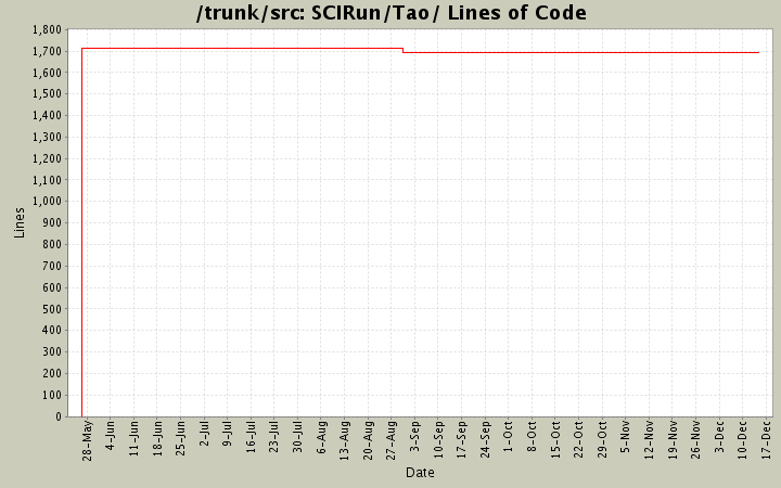 SCIRun/Tao/ Lines of Code