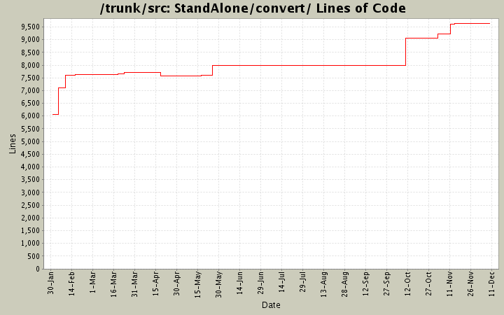 StandAlone/convert/ Lines of Code