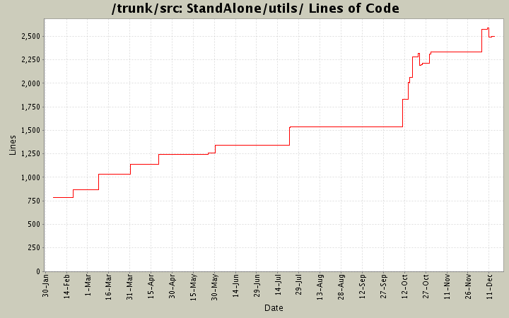 StandAlone/utils/ Lines of Code