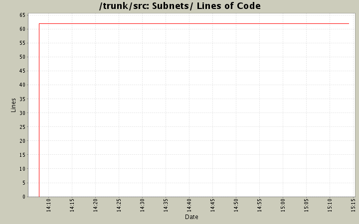 Subnets/ Lines of Code