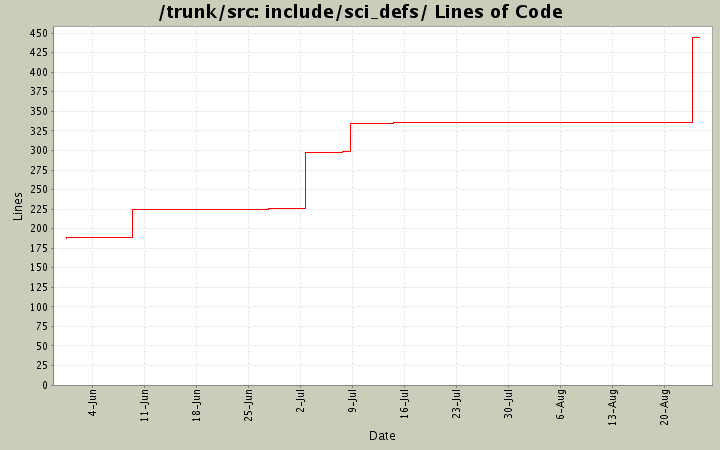 include/sci_defs/ Lines of Code