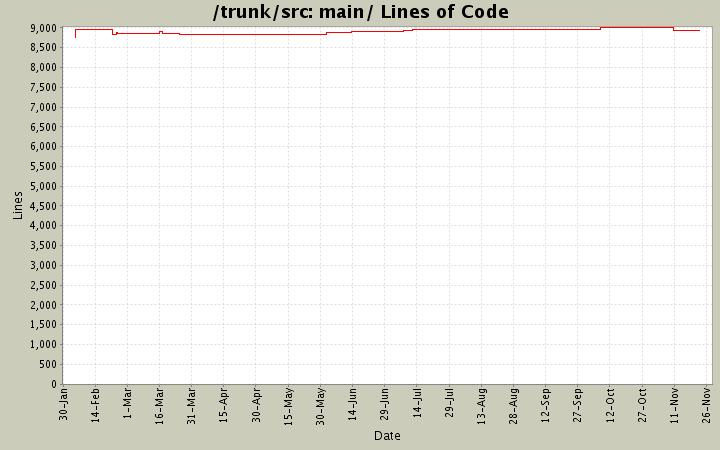 main/ Lines of Code