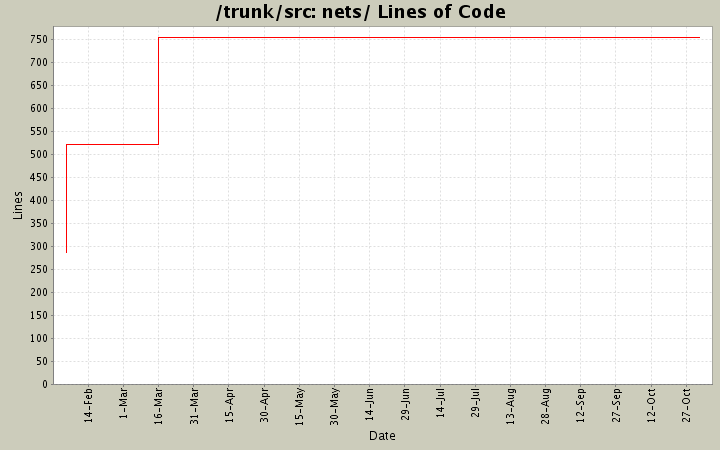 nets/ Lines of Code