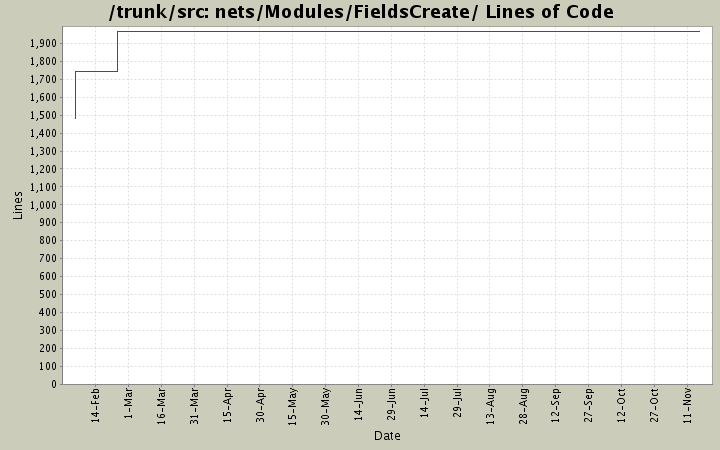 nets/Modules/FieldsCreate/ Lines of Code