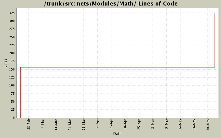 nets/Modules/Math/ Lines of Code