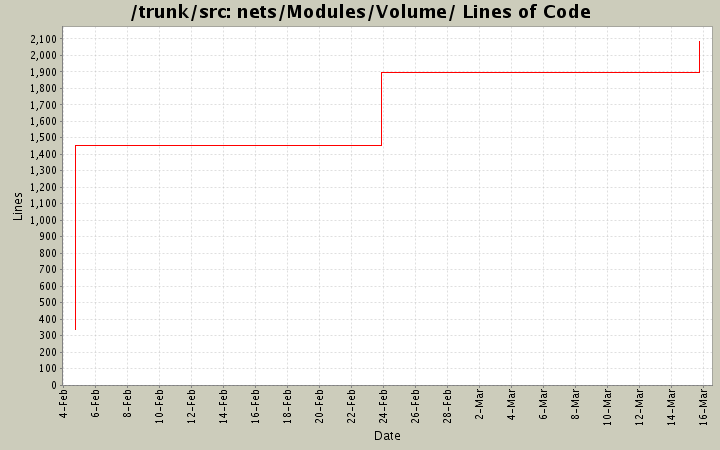 nets/Modules/Volume/ Lines of Code