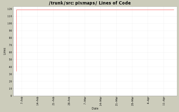 pixmaps/ Lines of Code