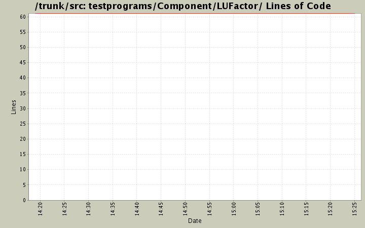 testprograms/Component/LUFactor/ Lines of Code