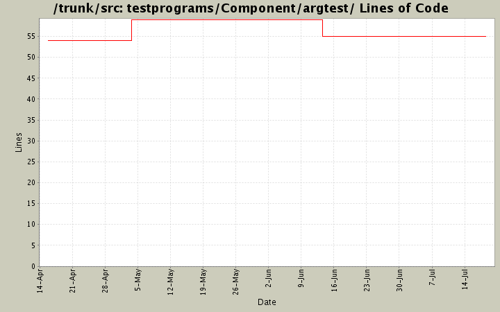 testprograms/Component/argtest/ Lines of Code