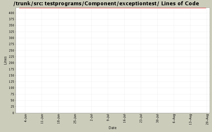 testprograms/Component/exceptiontest/ Lines of Code