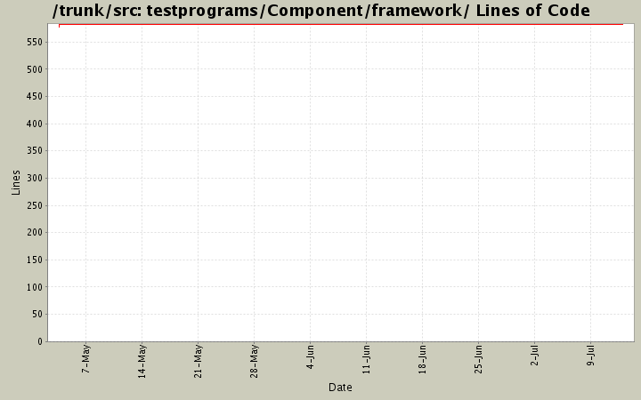 testprograms/Component/framework/ Lines of Code