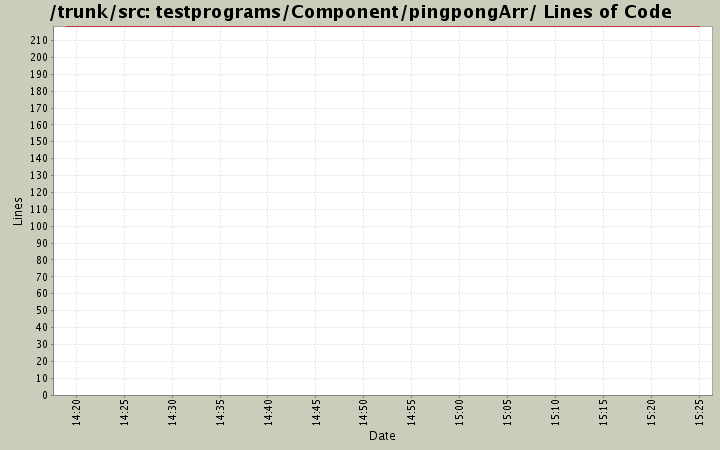 testprograms/Component/pingpongArr/ Lines of Code