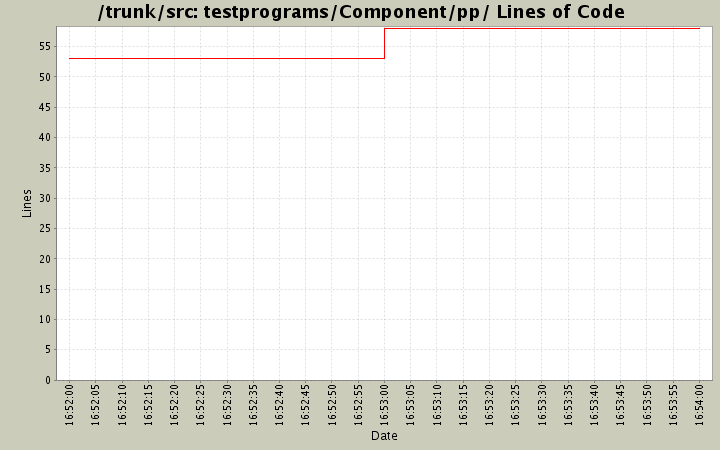 testprograms/Component/pp/ Lines of Code