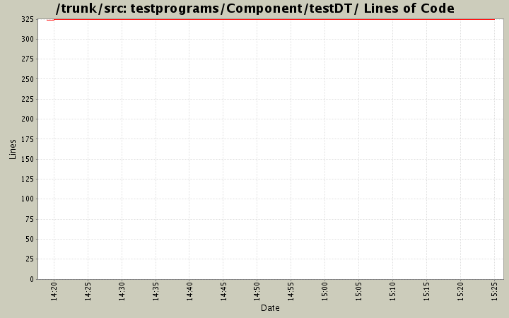 testprograms/Component/testDT/ Lines of Code