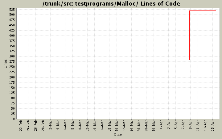 testprograms/Malloc/ Lines of Code