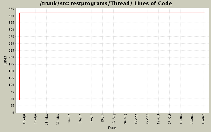 testprograms/Thread/ Lines of Code
