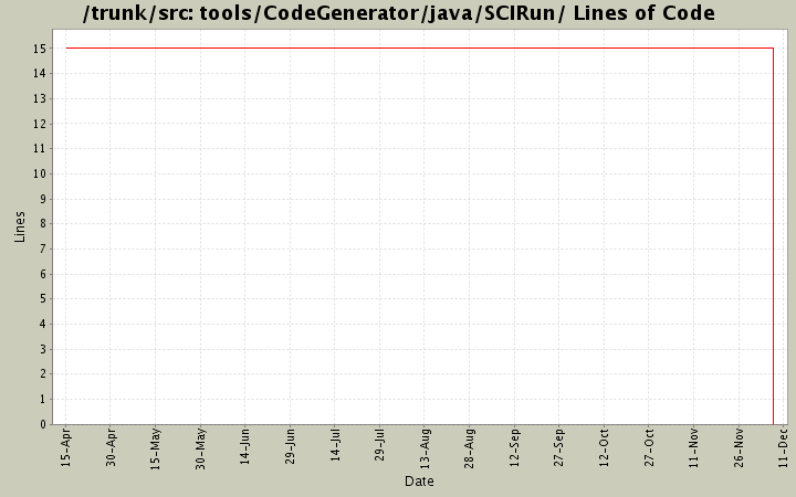 tools/CodeGenerator/java/SCIRun/ Lines of Code