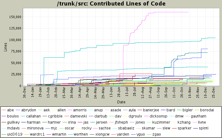 Contributed Lines of Code