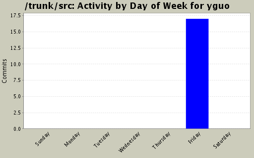 Activity by Day of Week for yguo