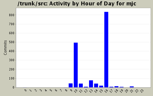 Activity by Hour of Day for mjc