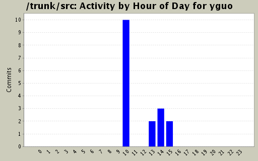 Activity by Hour of Day for yguo