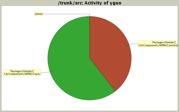 Activity of yguo