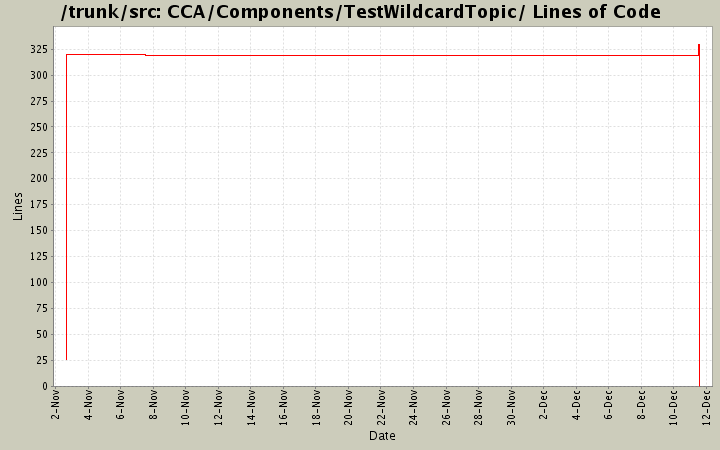 CCA/Components/TestWildcardTopic/ Lines of Code