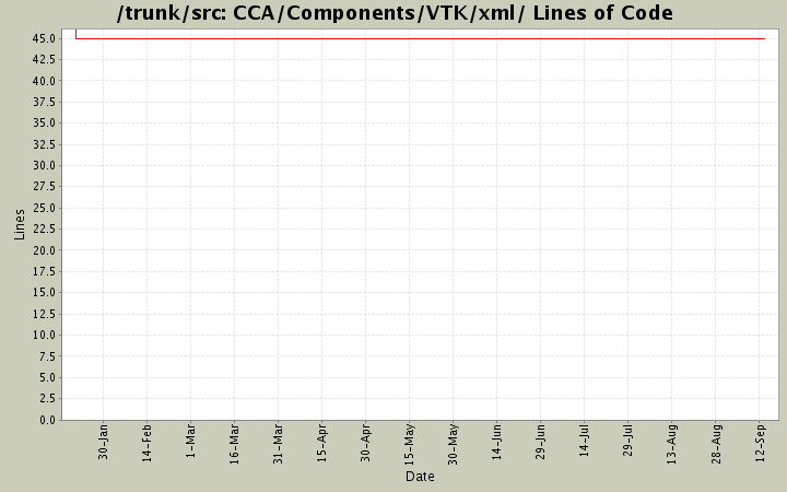CCA/Components/VTK/xml/ Lines of Code