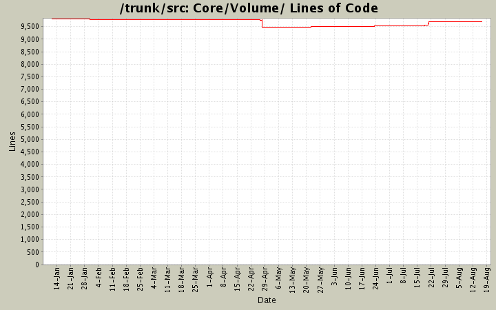 Core/Volume/ Lines of Code